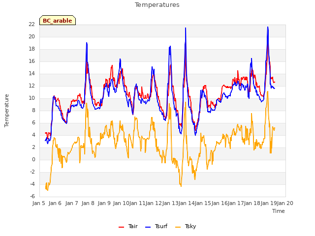 plot of Temperatures