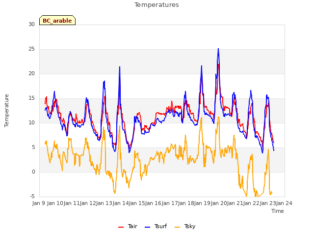 plot of Temperatures