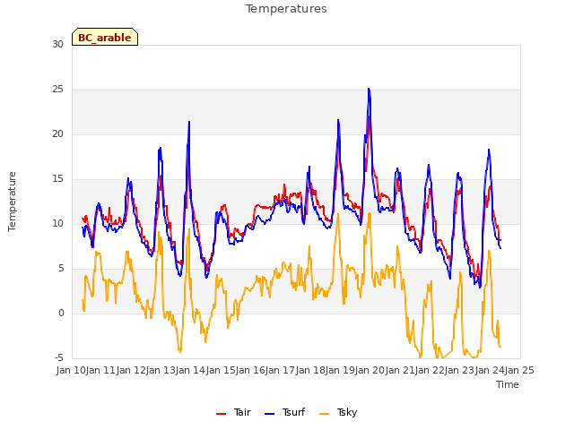 plot of Temperatures