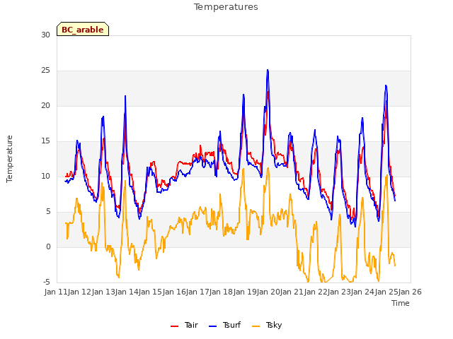 plot of Temperatures