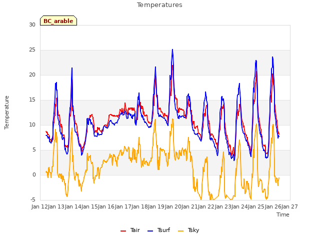 plot of Temperatures