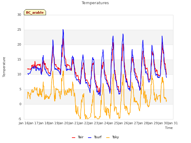 plot of Temperatures