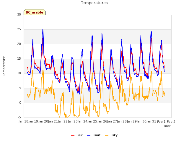 plot of Temperatures