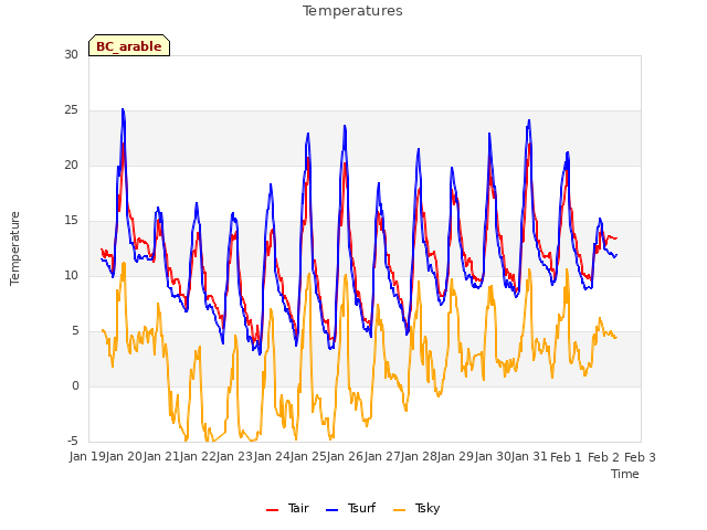 plot of Temperatures