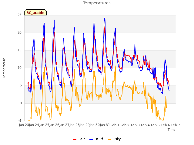 plot of Temperatures