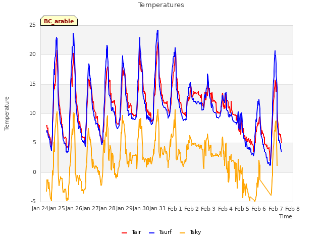 plot of Temperatures