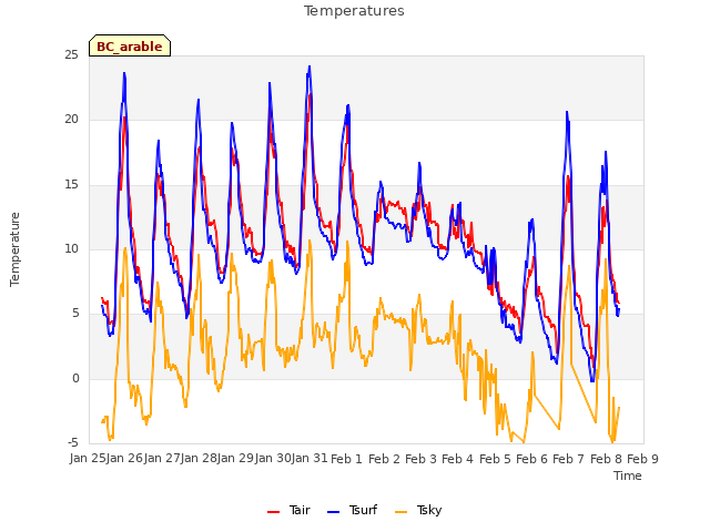 plot of Temperatures