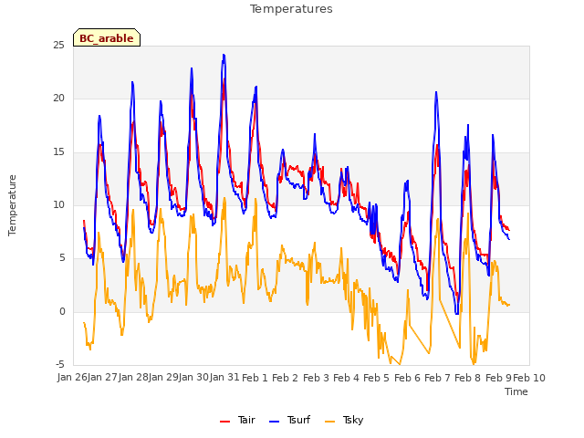 plot of Temperatures