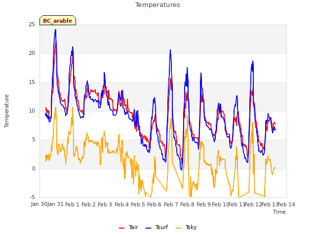 plot of Temperatures