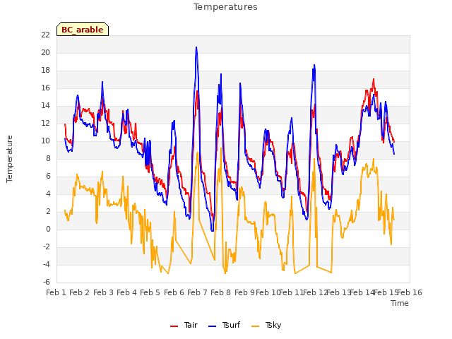 plot of Temperatures