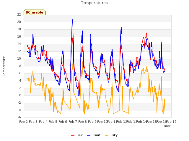 plot of Temperatures