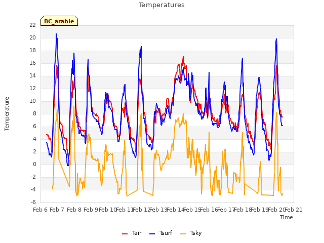 plot of Temperatures