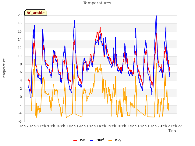 plot of Temperatures