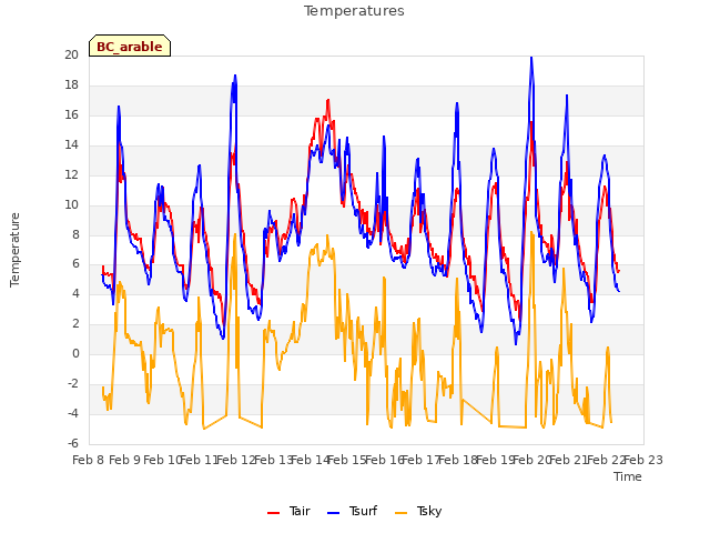 plot of Temperatures