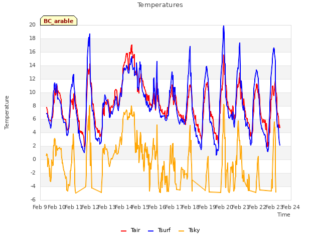 plot of Temperatures