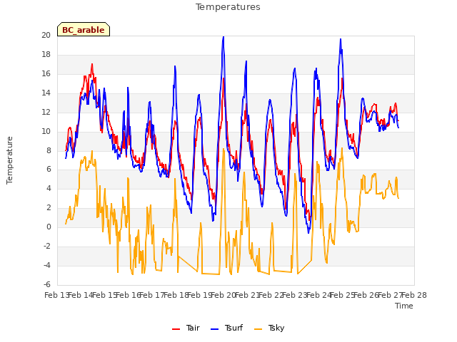 plot of Temperatures