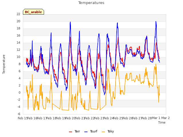 plot of Temperatures