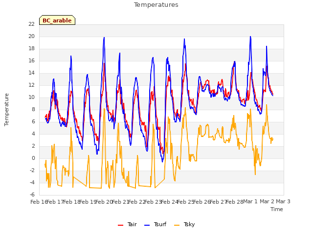 plot of Temperatures