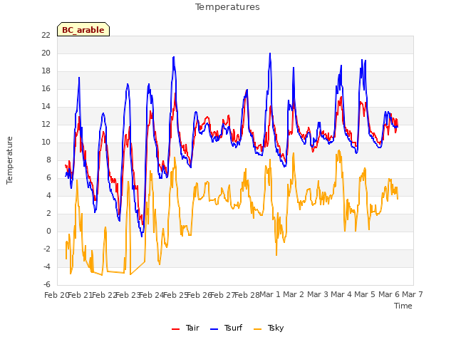 plot of Temperatures