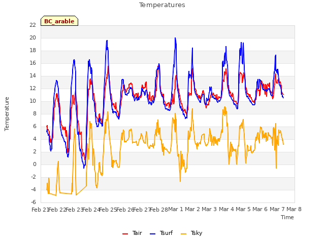 plot of Temperatures