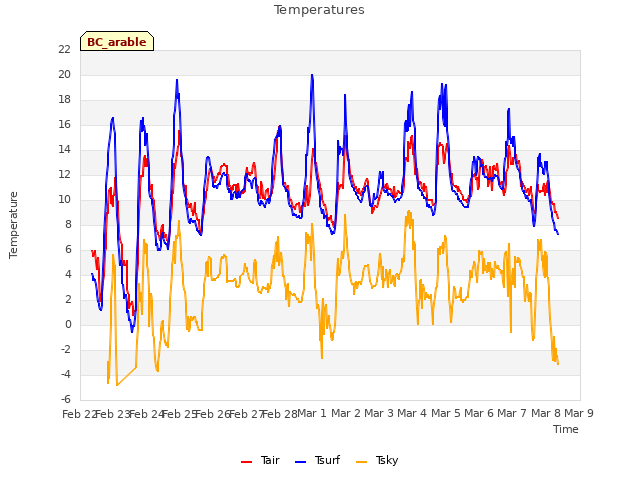 plot of Temperatures