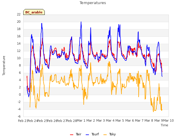 plot of Temperatures