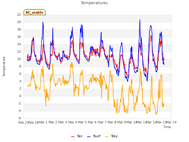 plot of Temperatures