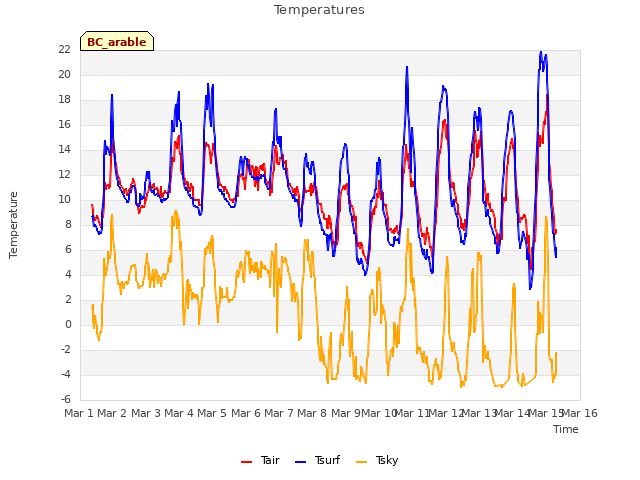 plot of Temperatures