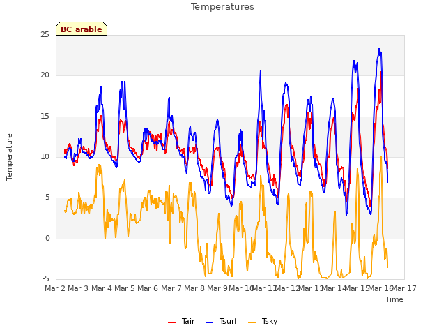 plot of Temperatures