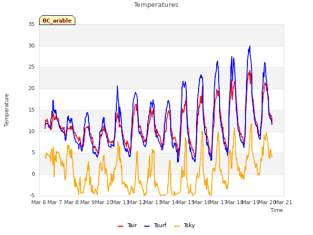 plot of Temperatures