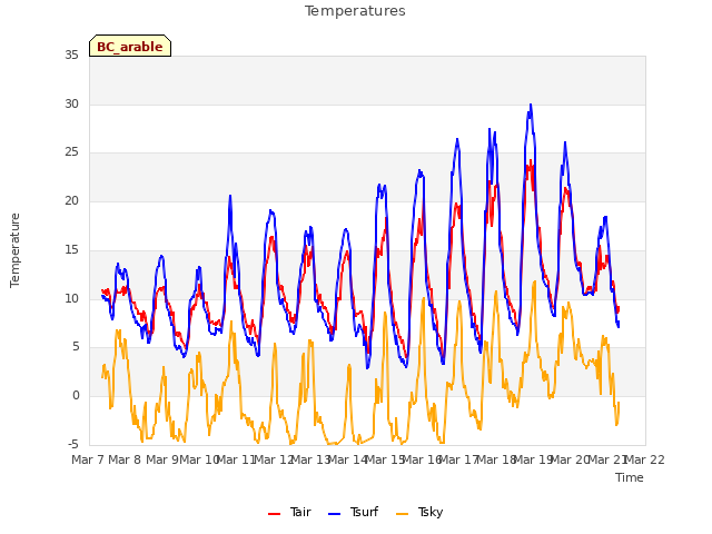 plot of Temperatures