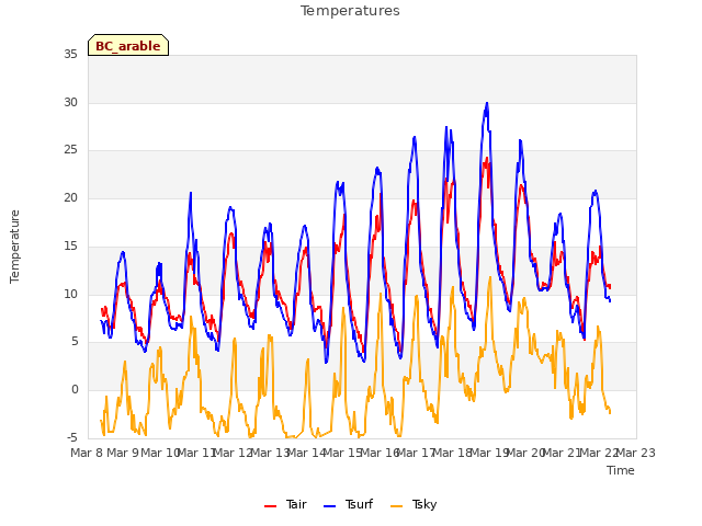 plot of Temperatures