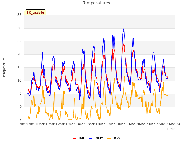 plot of Temperatures