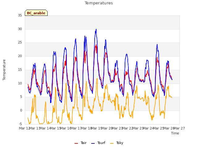 plot of Temperatures