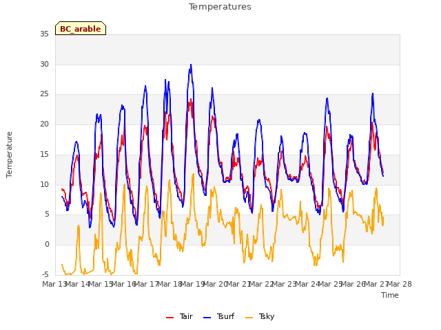 plot of Temperatures