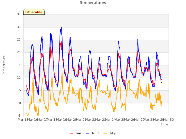 plot of Temperatures