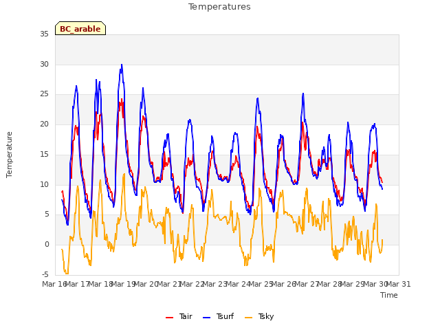 plot of Temperatures