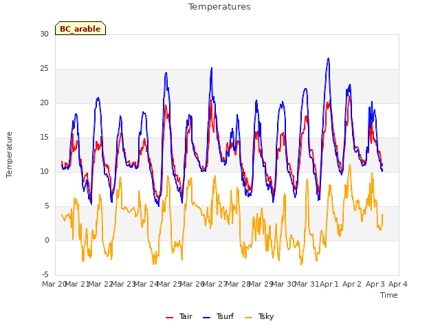 plot of Temperatures