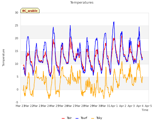 plot of Temperatures