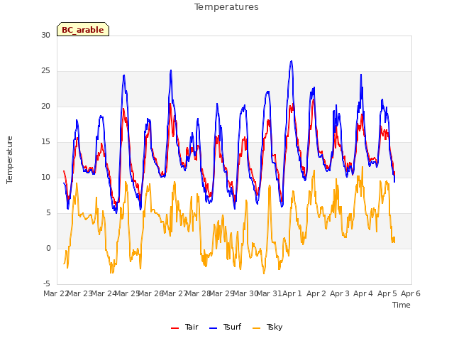 plot of Temperatures