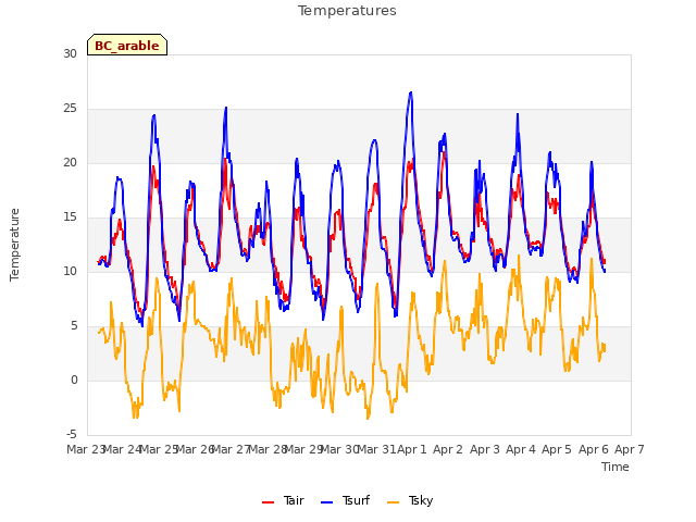 plot of Temperatures