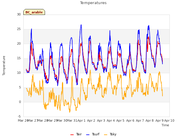 plot of Temperatures