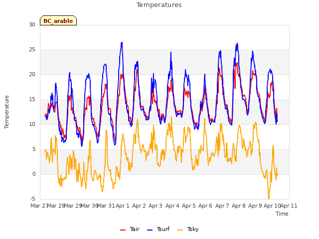 plot of Temperatures