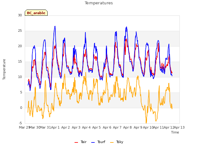 plot of Temperatures