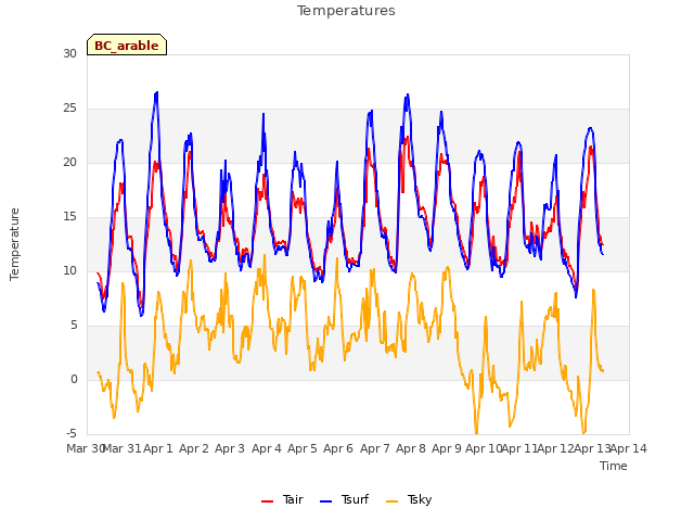 plot of Temperatures