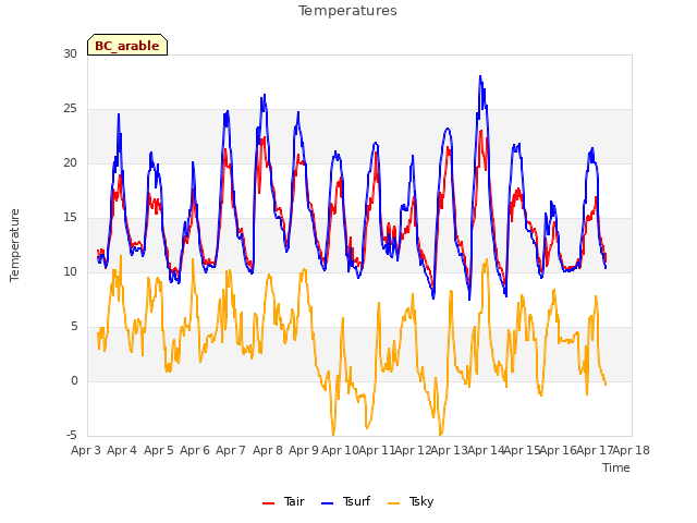 plot of Temperatures