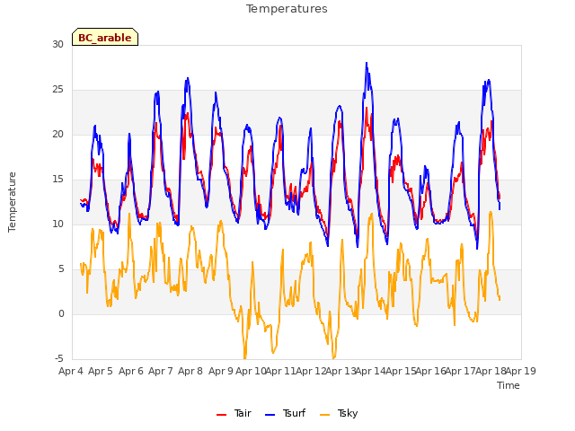 plot of Temperatures