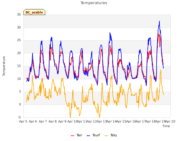 plot of Temperatures