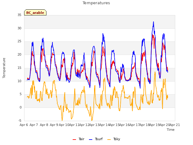 plot of Temperatures