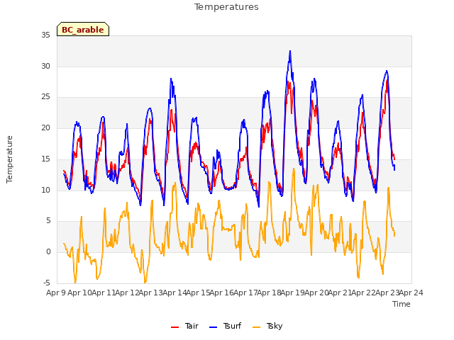 plot of Temperatures